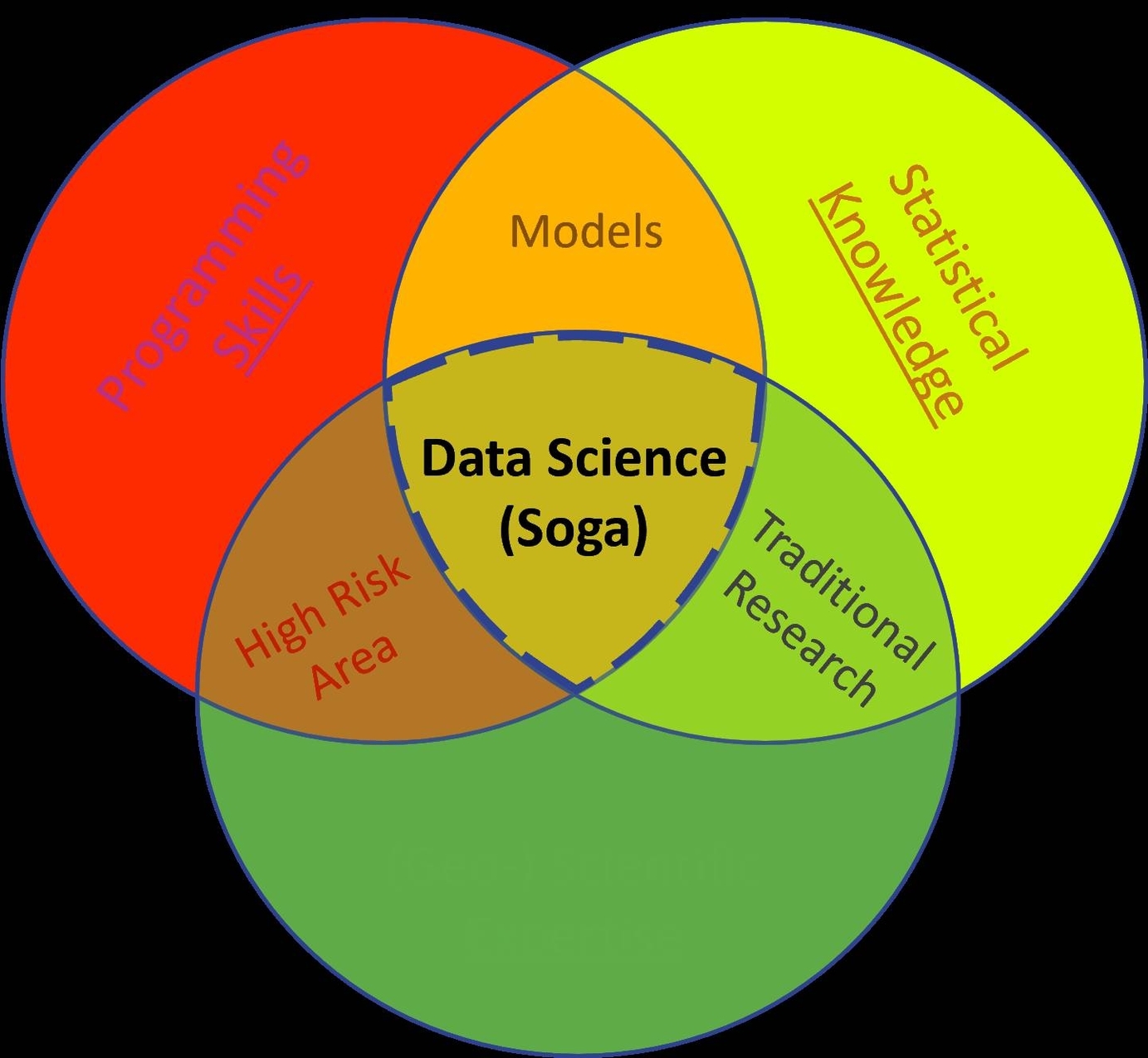 Data science