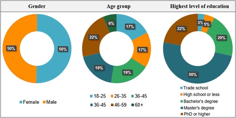 Demographic Details Of Students