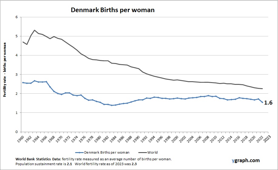 Denmark Births per woman