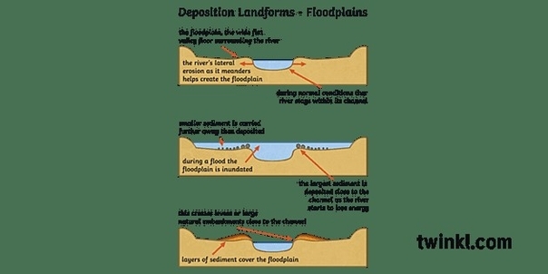 Depsition Plan View Diagram Rivers