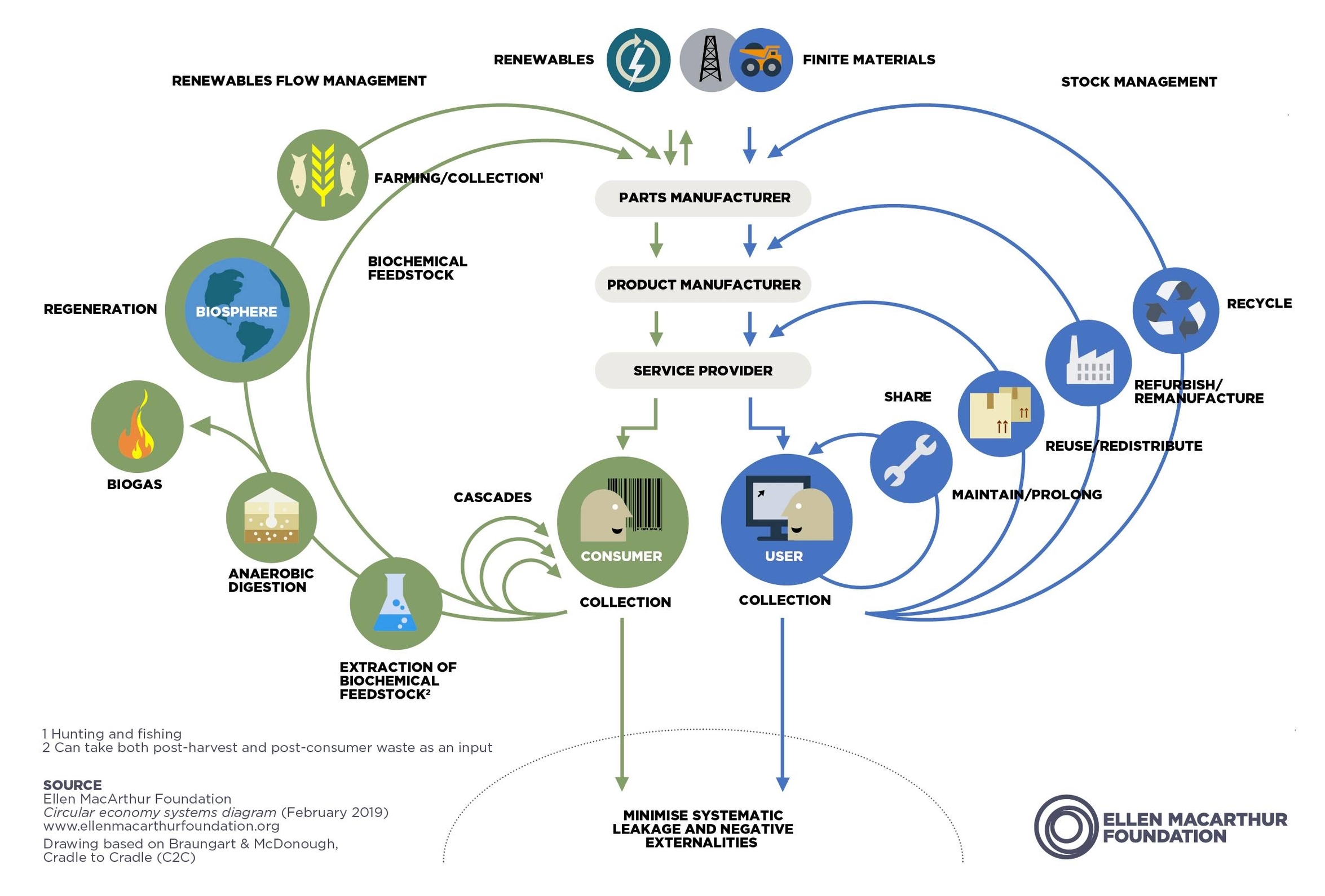 Diagram Of Oa Worker Builiding A House With Raw Materials