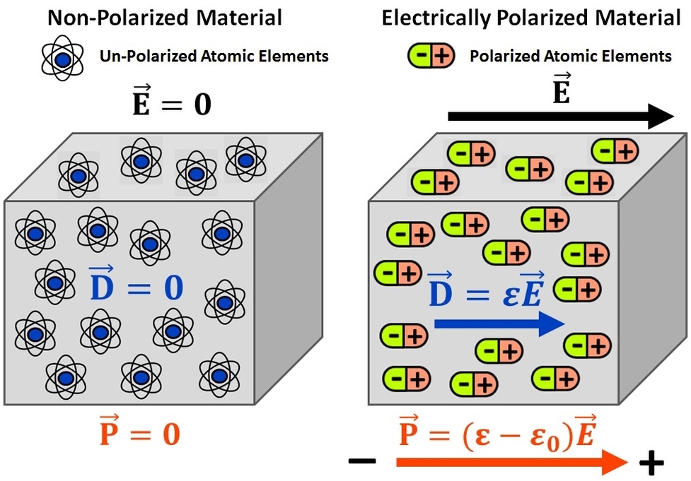 Dielectric Constant Or Relative Permittivity
