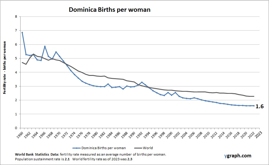 Dominica Births per woman