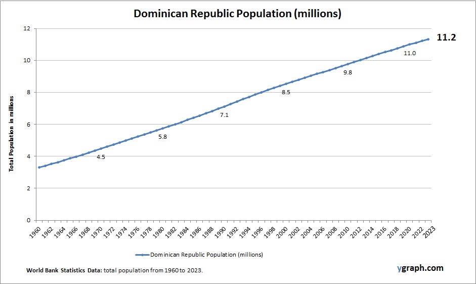 Dominican Republic Population