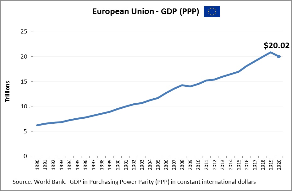 EU GDP PPP