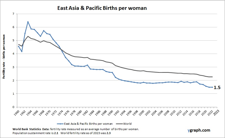 East Asia & Pacific Births per woman