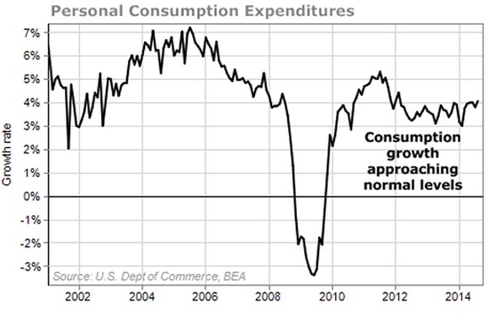 Economic Chart