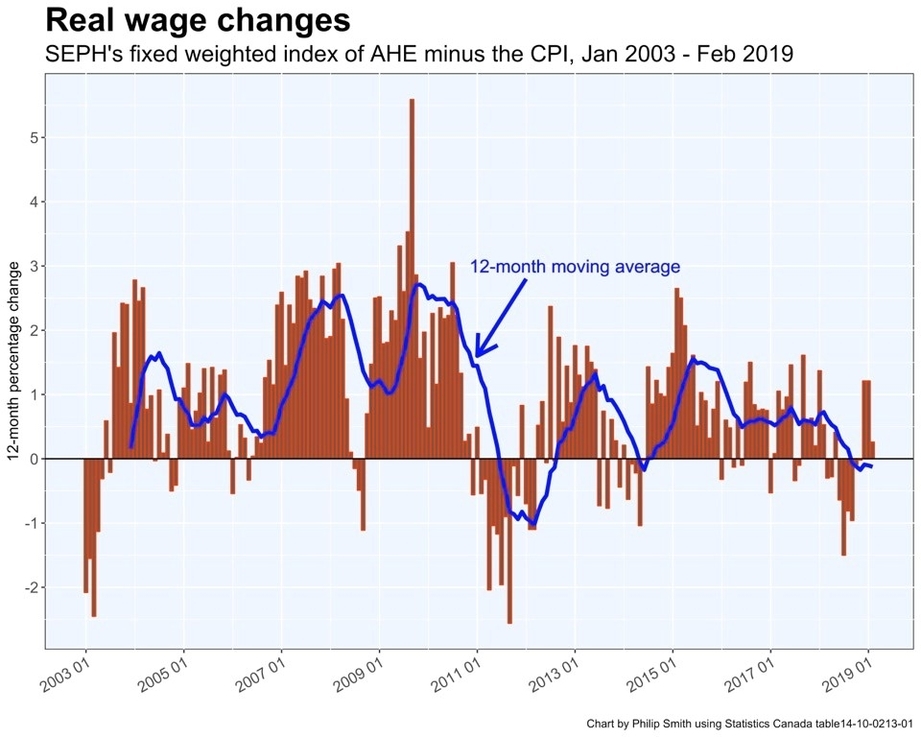 Economic Charts