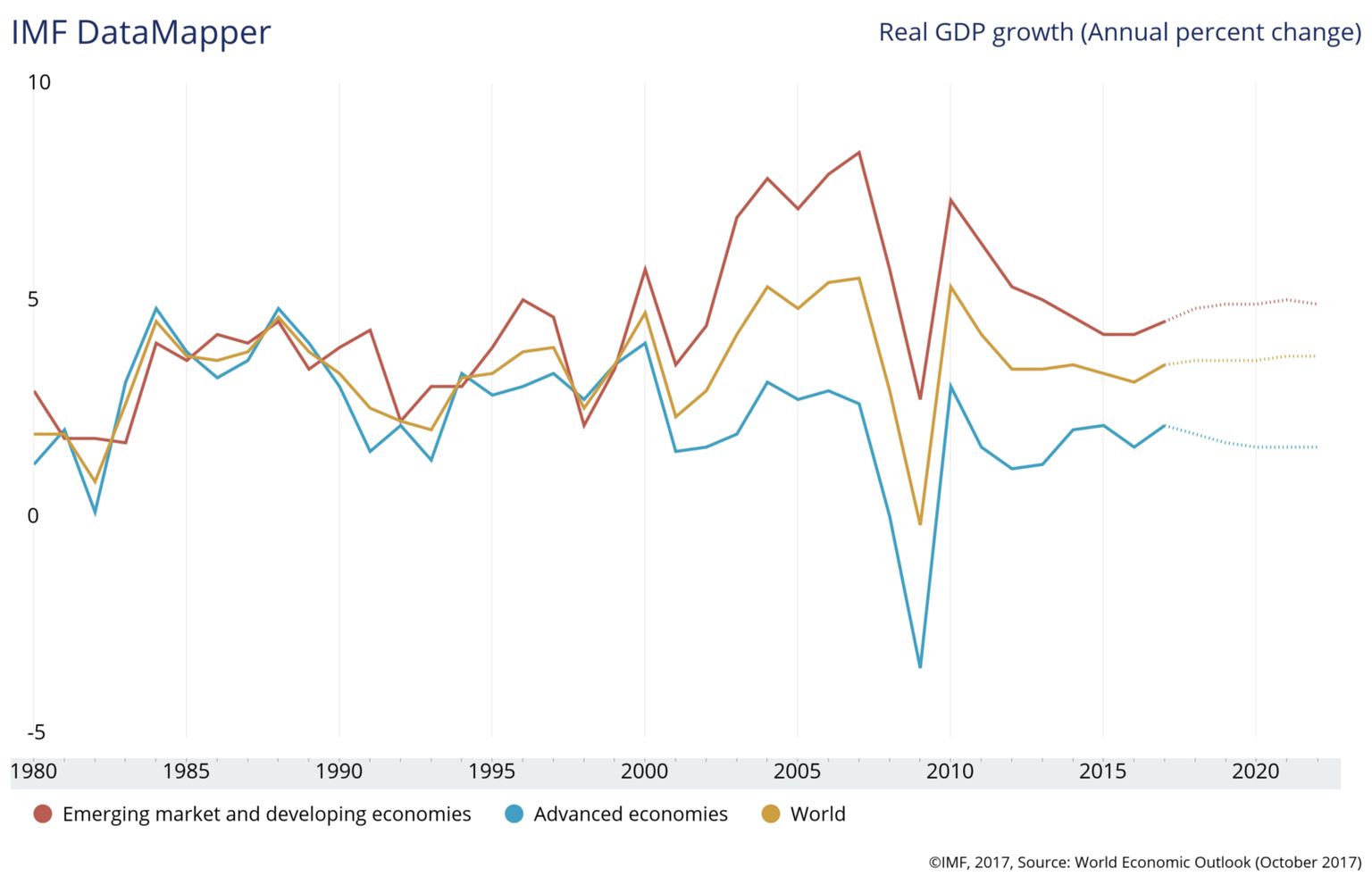 Economic growth by market