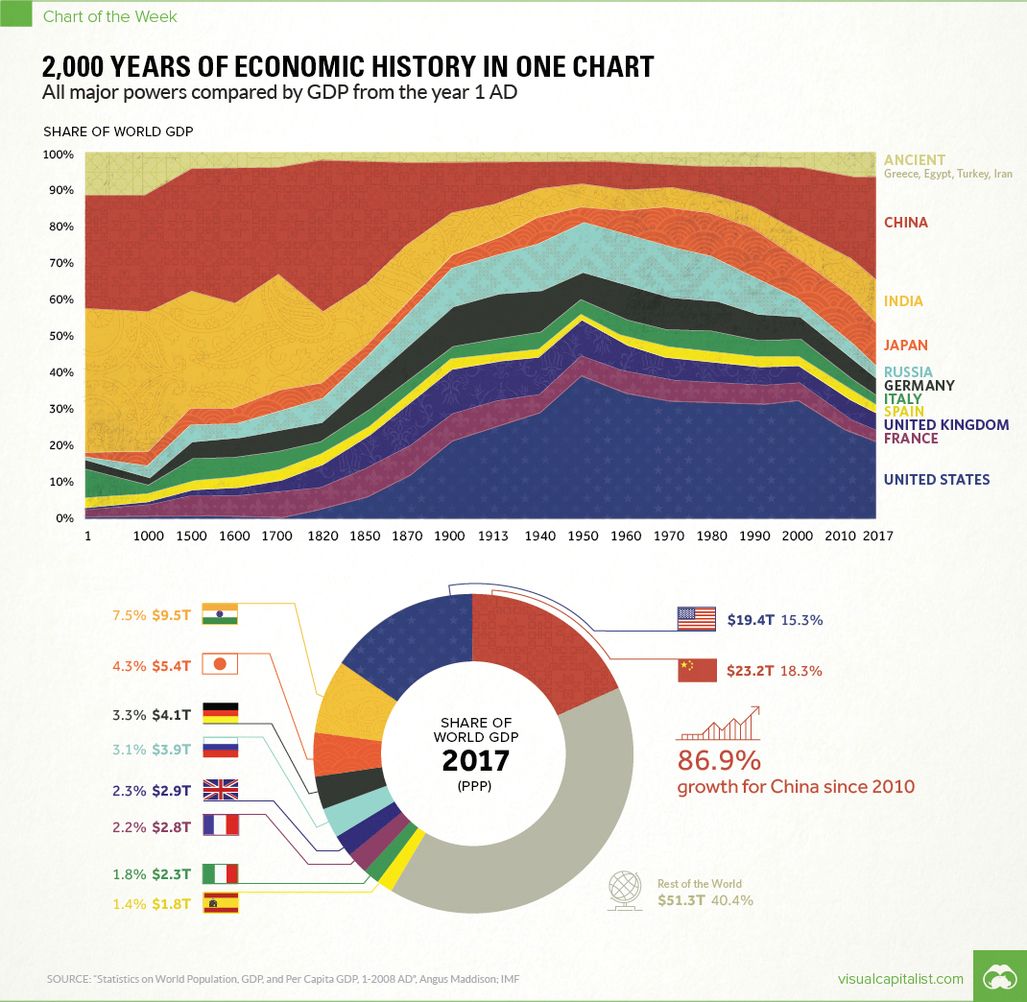 Economic power chart