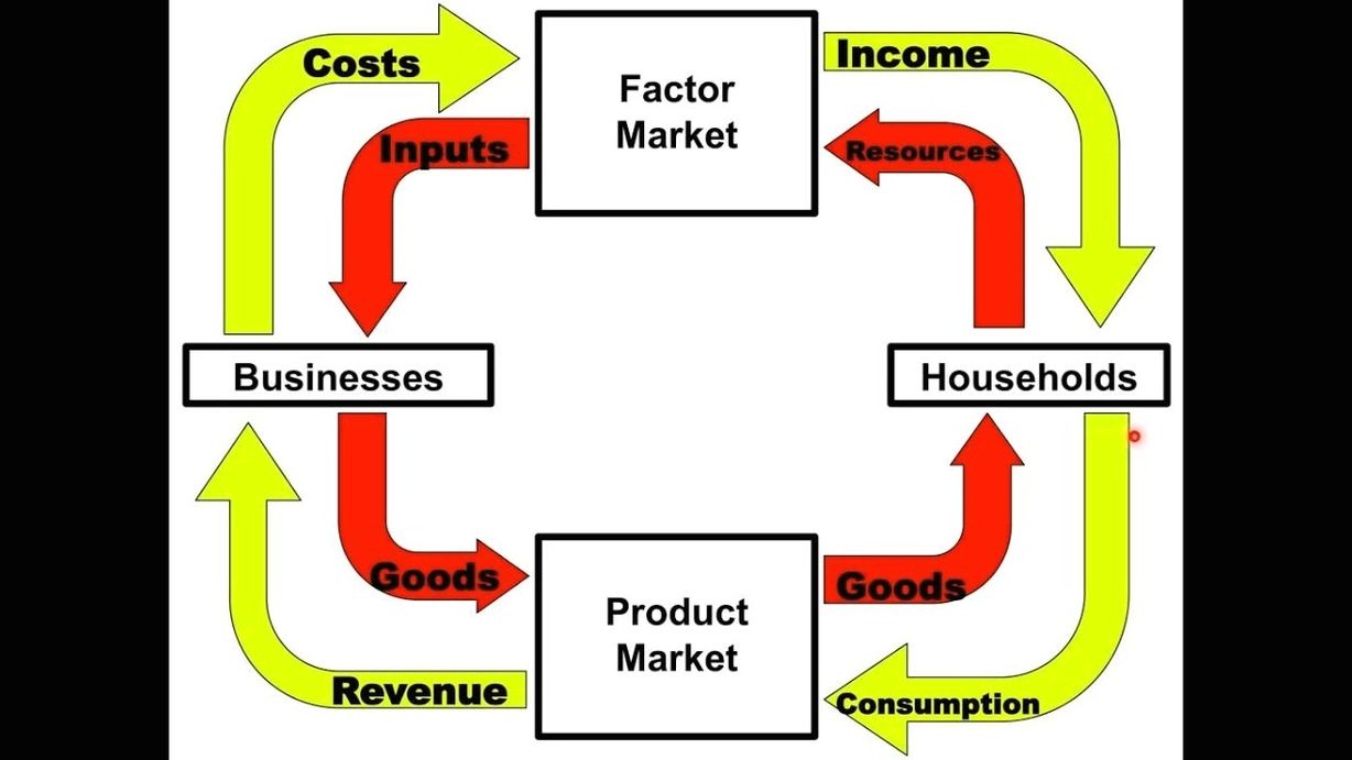 Economics circular flow model