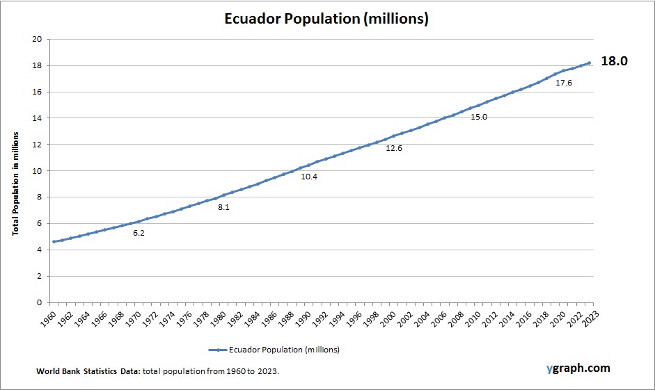 Ecuador Population