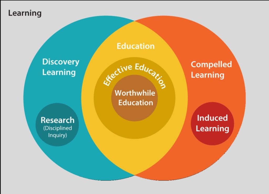 Education Vs Learning Diagram Ygraph Education Vs Learning Diagram Ygraph