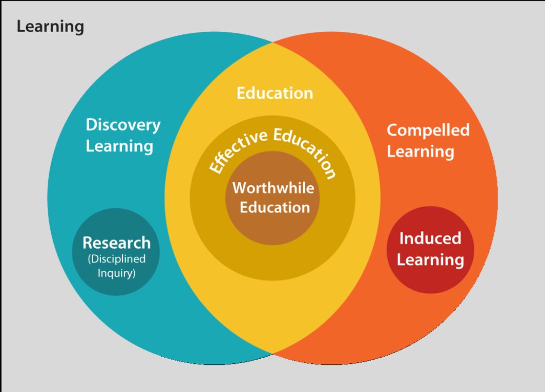 Education vs learning diagram