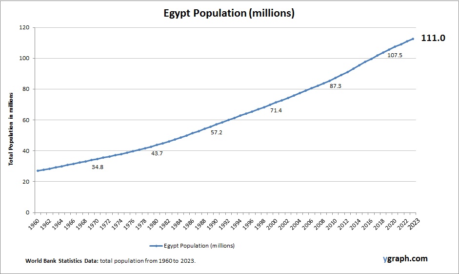 Egypt Population