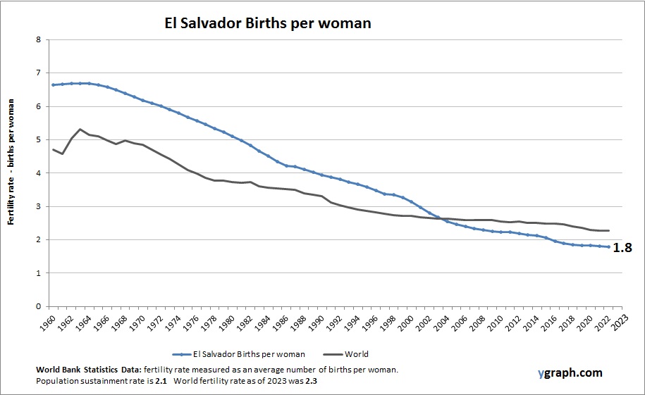 El Salvador Births per woman
