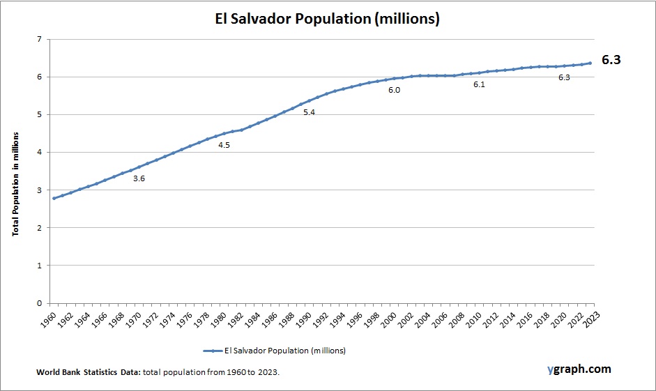 El Salvador Population