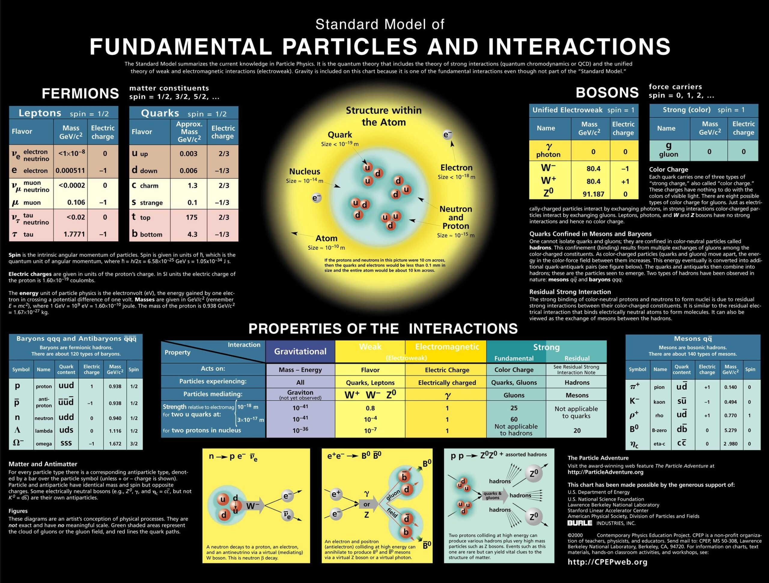 Elementary Particles