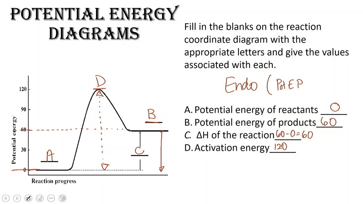 Energy Diagram