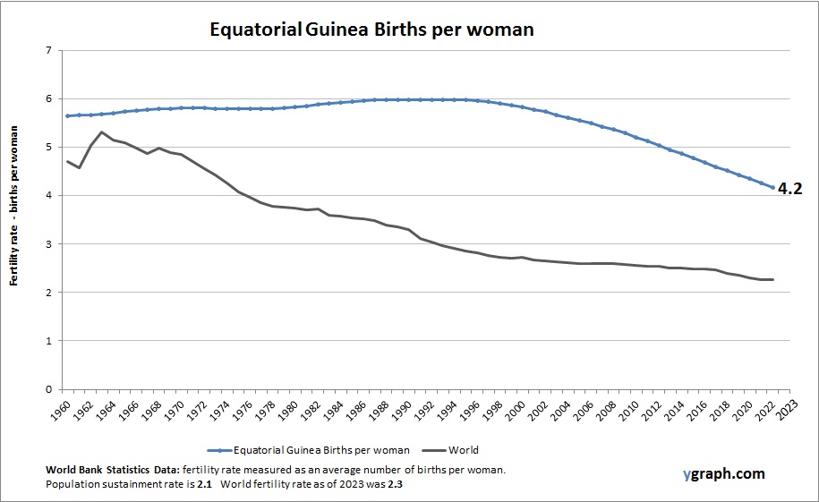 Equatorial Guinea Births per woman