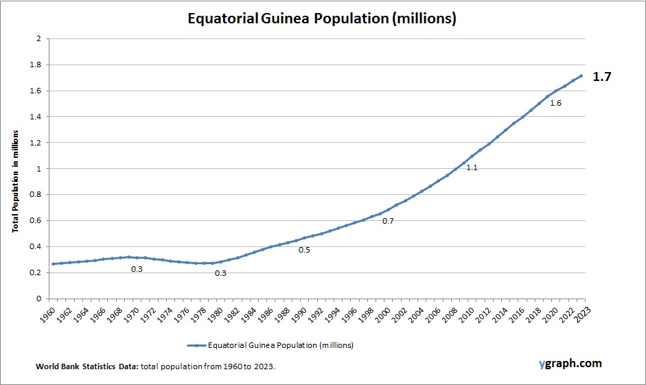 Equatorial Guinea Population