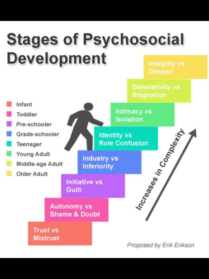 Erikson's Stages Of Development