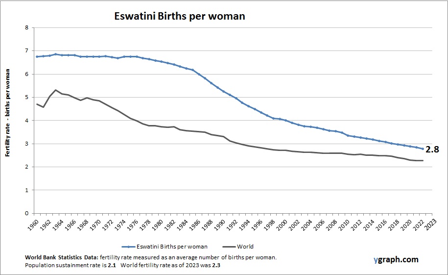 Eswatini Births per woman