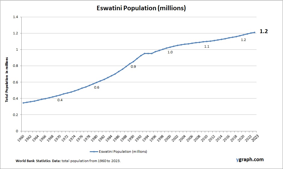 Eswatini Population