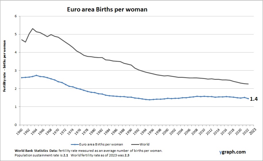 Euro area Births per woman