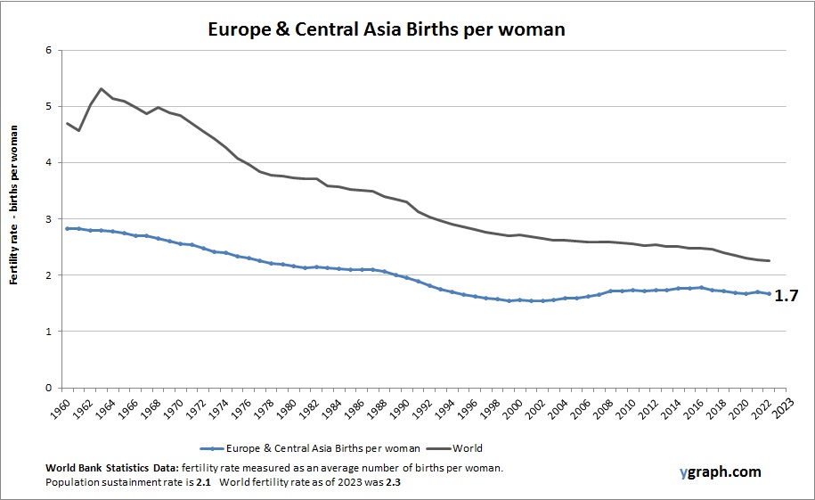 Europe & Central Asia Births per woman