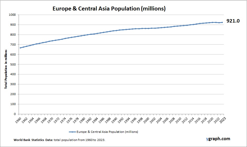 Europe & Central Asia Population