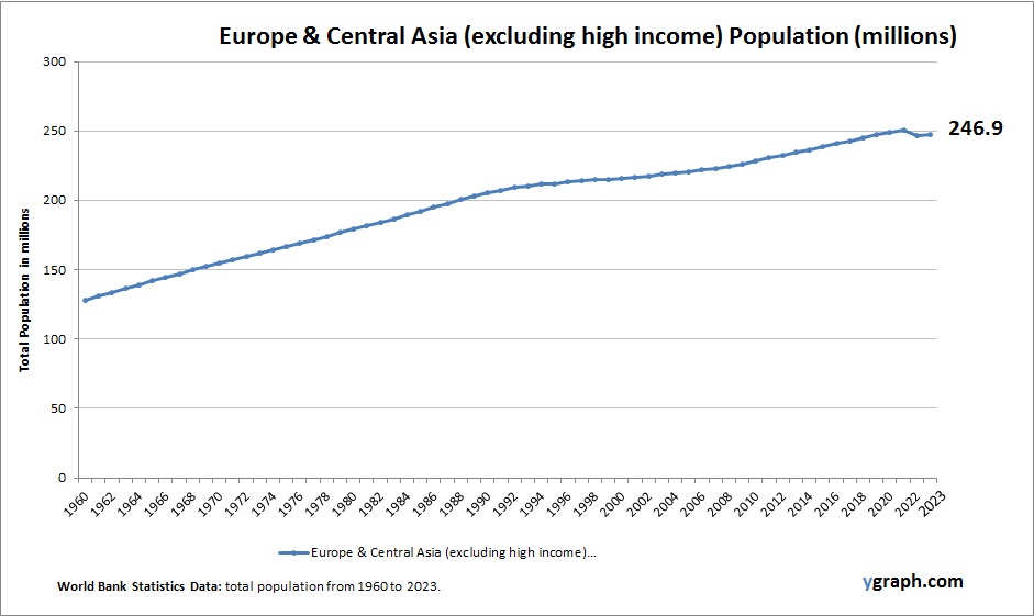 Europe & Central Asia (excluding high income) Population