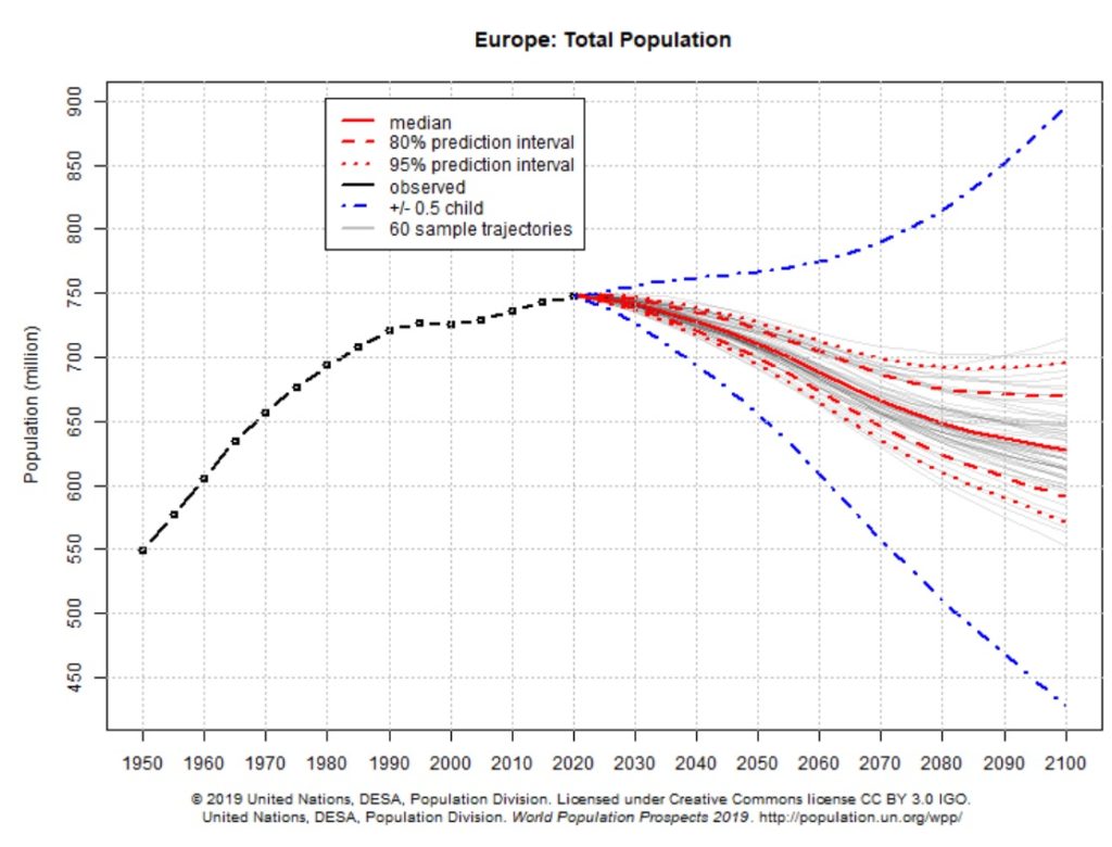 Europe population projection 2100 - Ygraph