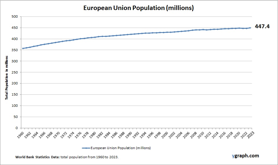 European Union Population
