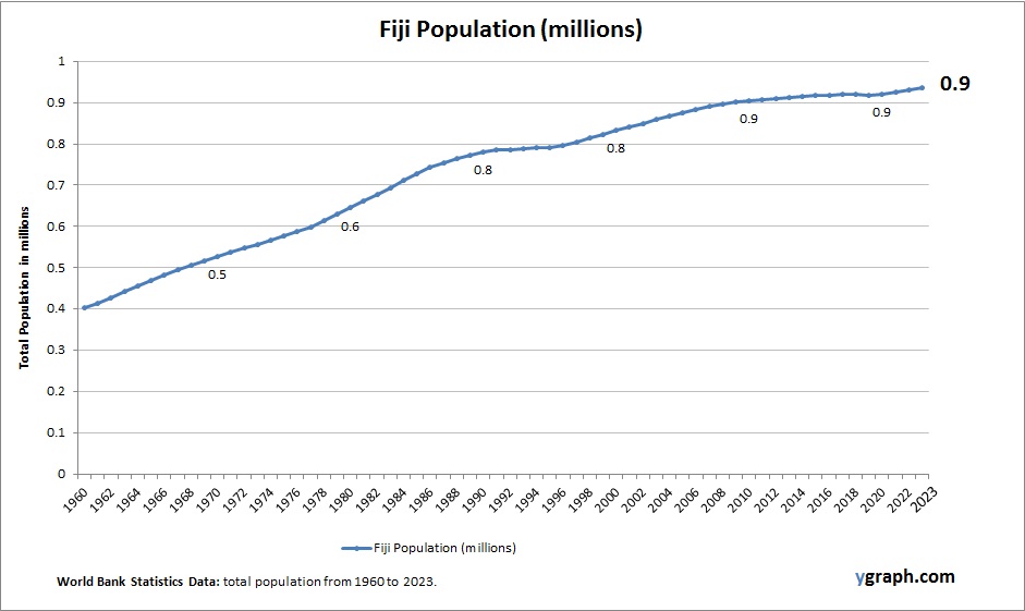 Fiji Population
