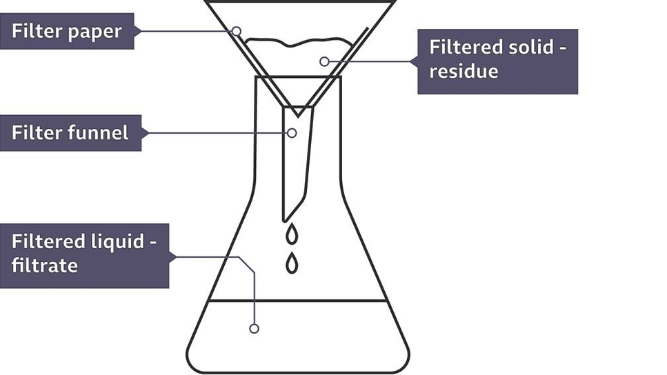 Filter funnel diagram