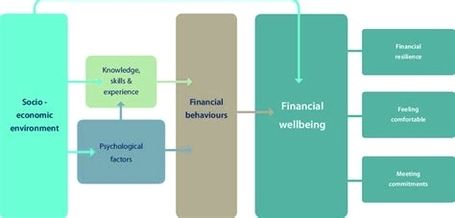 Financial wellbeing framework