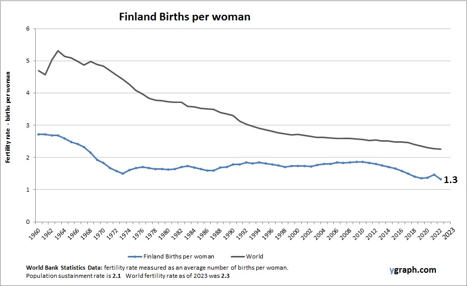 Finland Births per woman