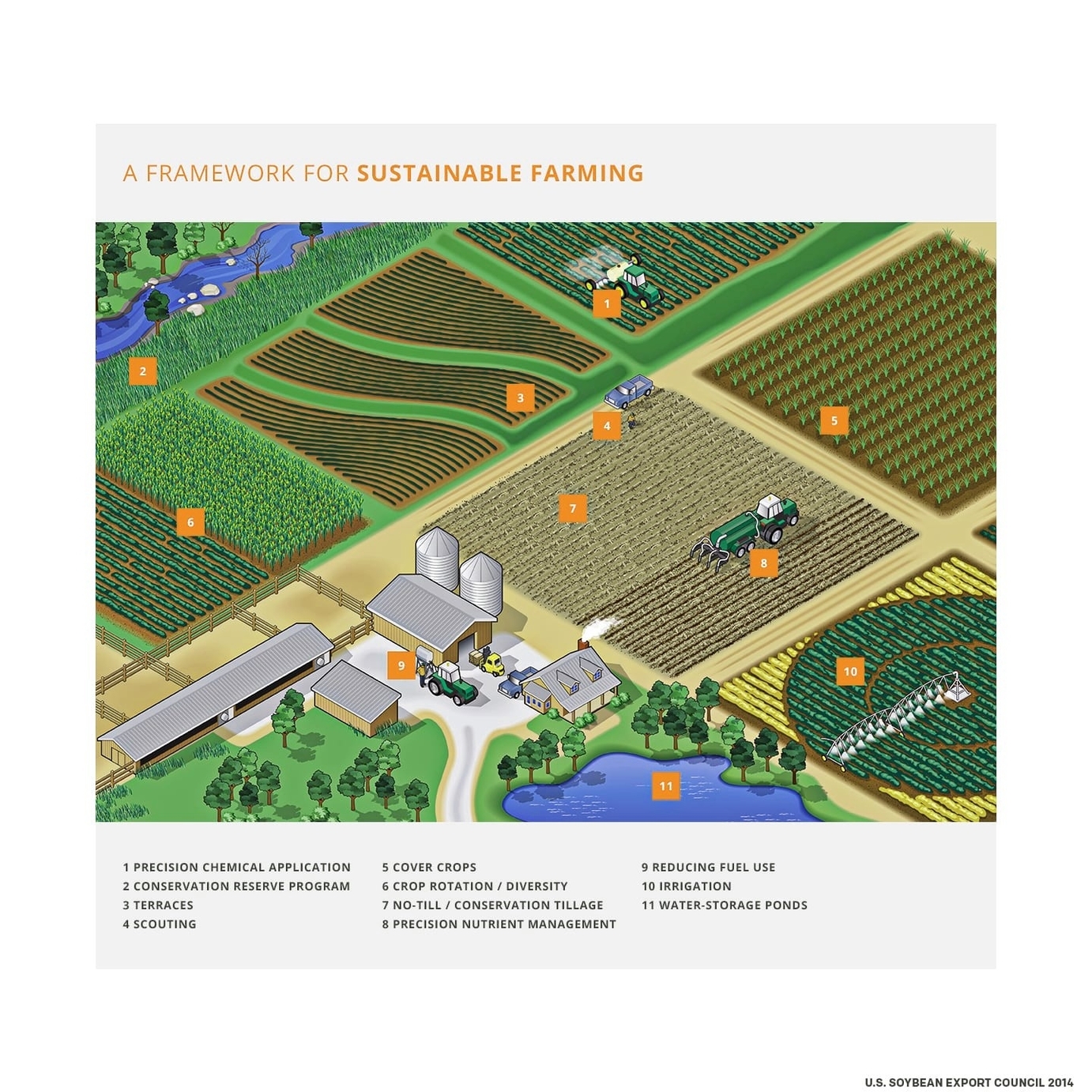 Flow Diagram Depicting Precision Agriculture In Crop Production 82