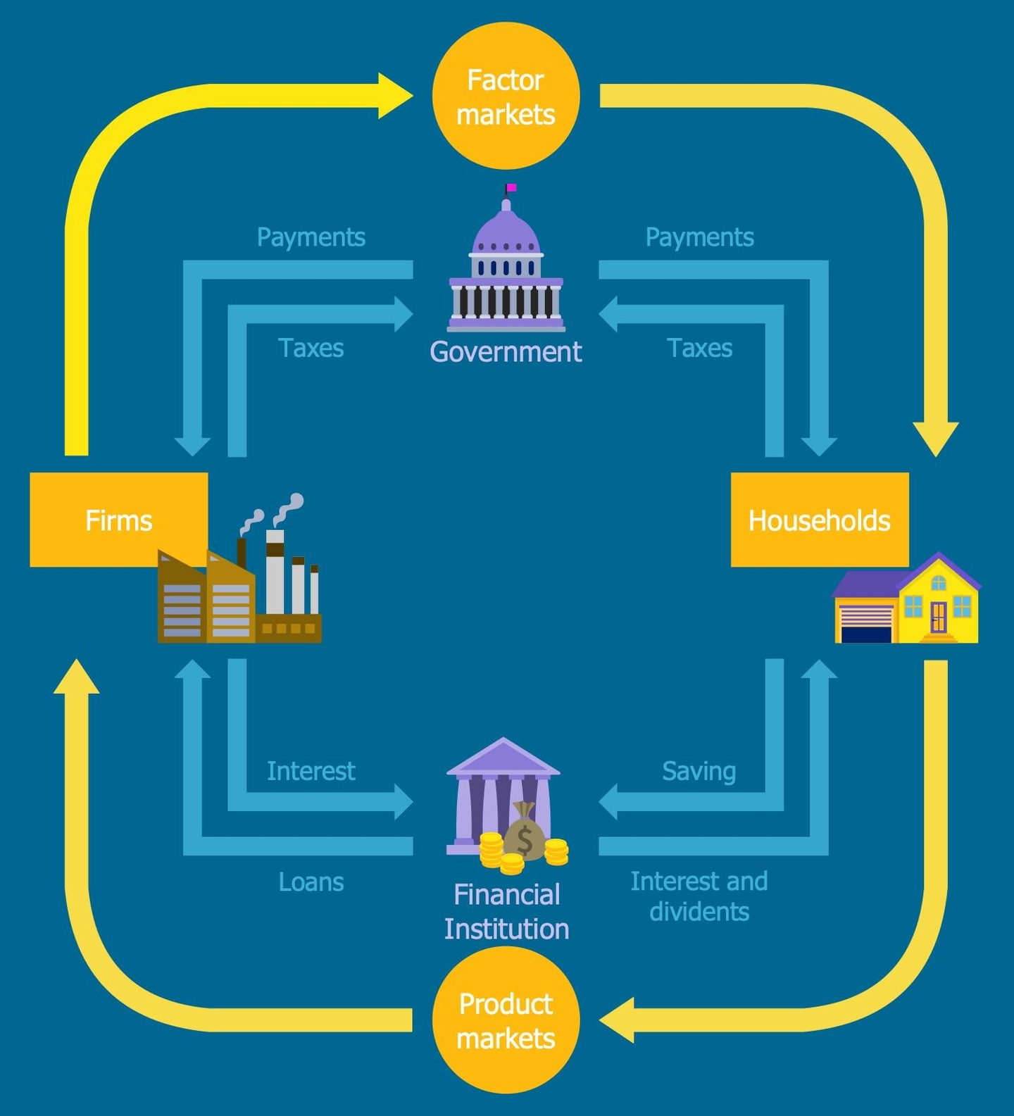 Four Sector Circular Flow Model