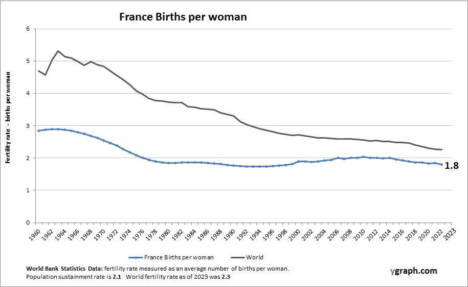 France Births per woman