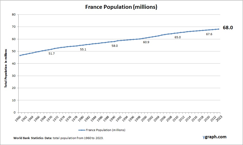 France Population