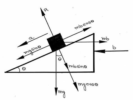 Free Body Diagram