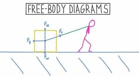 Free Body Diagrams