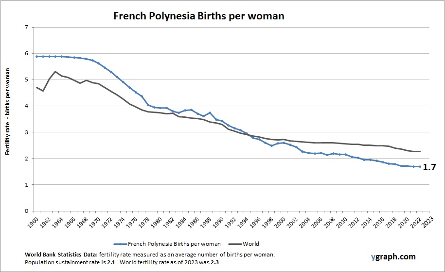French Polynesia Births per woman