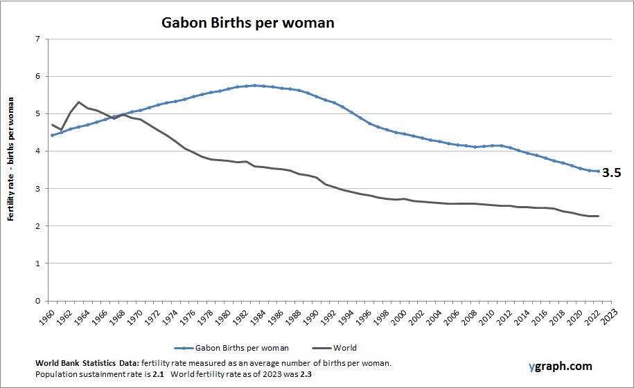 Gabon Births per woman