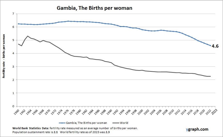 Gambia, The Births per woman