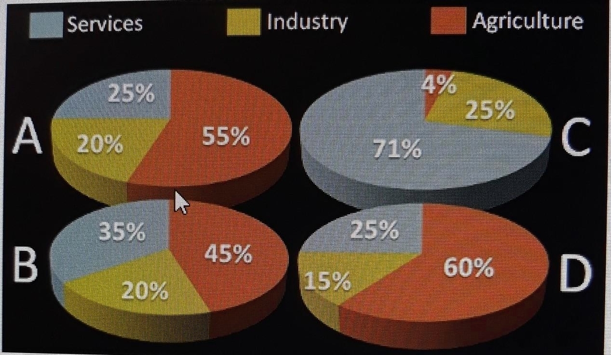 Gdp Composition By Sector