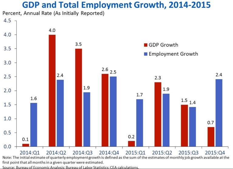 Gdp Growth Chart Ygraph