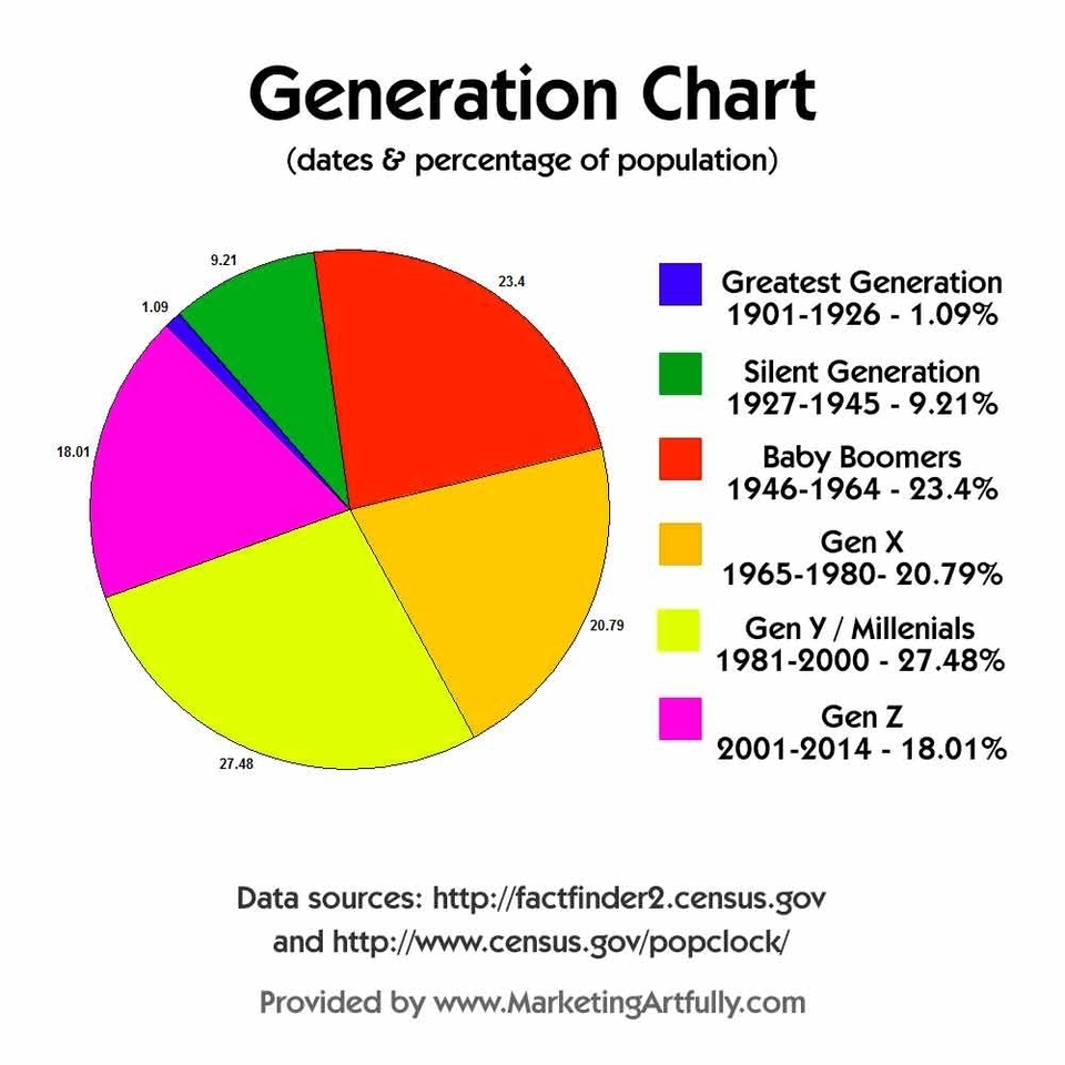 Generational Chart Based On Ages And Percentages Of Population